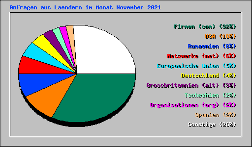 Anfragen aus Laendern im Monat November 2021