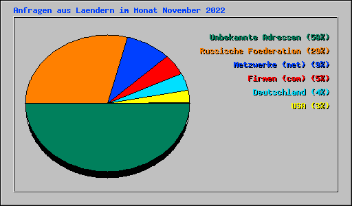 Anfragen aus Laendern im Monat November 2022