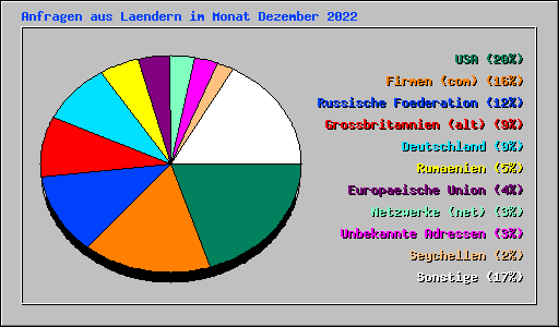 Anfragen aus Laendern im Monat Dezember 2022