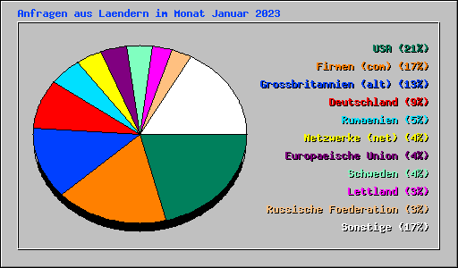 Anfragen aus Laendern im Monat Januar 2023