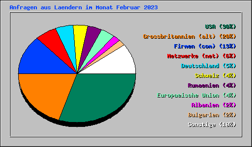 Anfragen aus Laendern im Monat Februar 2023