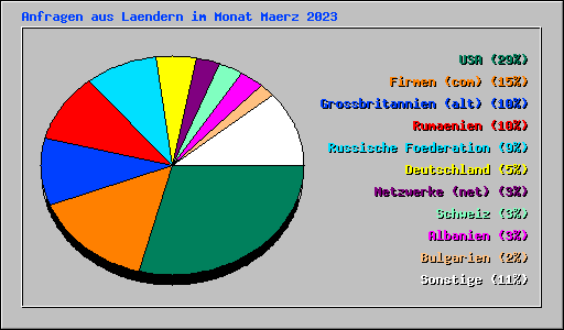 Anfragen aus Laendern im Monat Maerz 2023