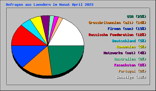 Anfragen aus Laendern im Monat April 2023