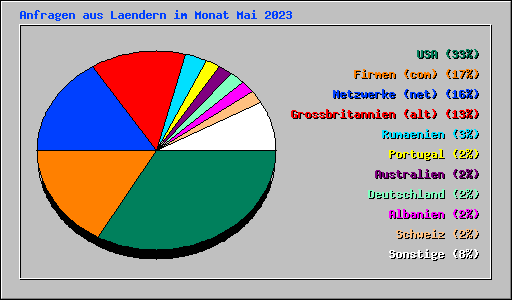 Anfragen aus Laendern im Monat Mai 2023