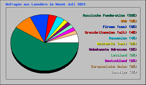 Anfragen aus Laendern im Monat Juli 2023