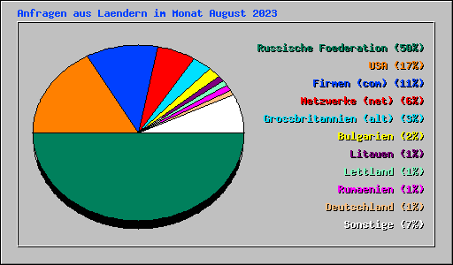Anfragen aus Laendern im Monat August 2023