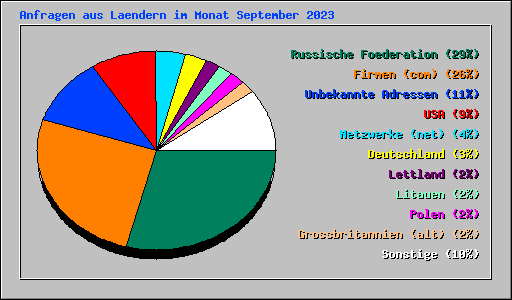Anfragen aus Laendern im Monat September 2023