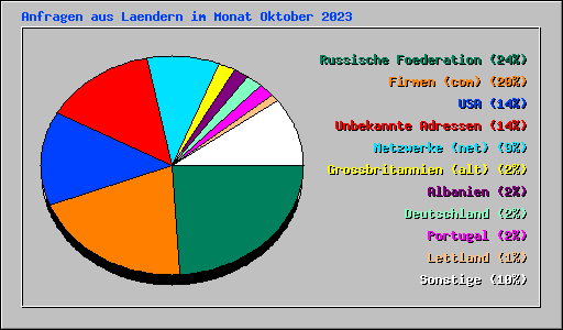 Anfragen aus Laendern im Monat Oktober 2023