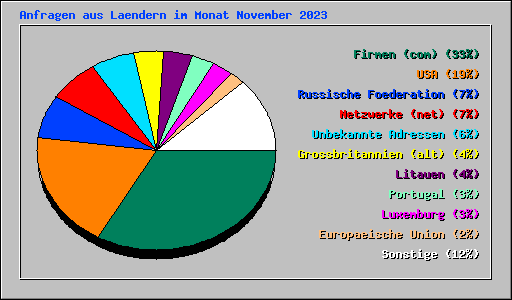 Anfragen aus Laendern im Monat November 2023