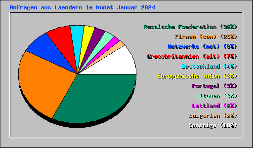 Anfragen aus Laendern im Monat Januar 2024