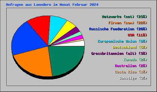 Anfragen aus Laendern im Monat Februar 2024