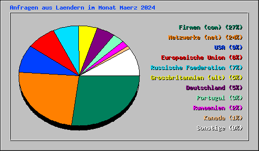 Anfragen aus Laendern im Monat Maerz 2024