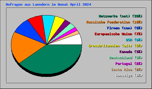 Anfragen aus Laendern im Monat April 2024