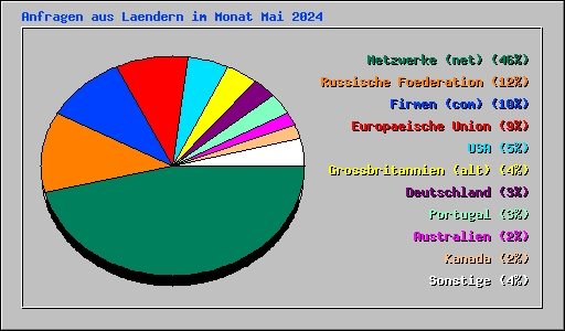 Anfragen aus Laendern im Monat Mai 2024