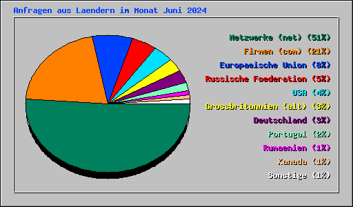 Anfragen aus Laendern im Monat Juni 2024