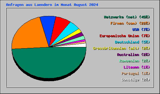 Anfragen aus Laendern im Monat August 2024