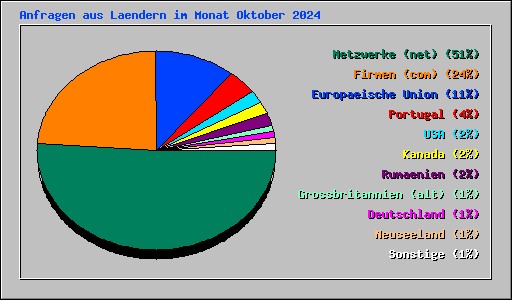 Anfragen aus Laendern im Monat Oktober 2024