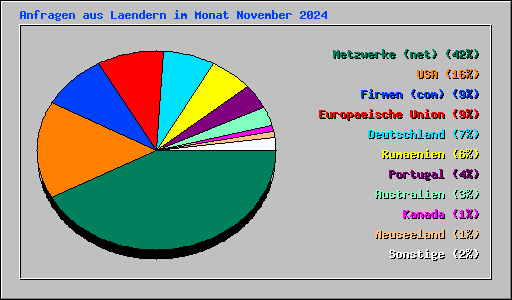 Anfragen aus Laendern im Monat November 2024