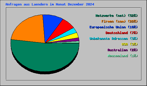 Anfragen aus Laendern im Monat Dezember 2024
