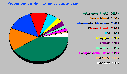 Anfragen aus Laendern im Monat Januar 2025