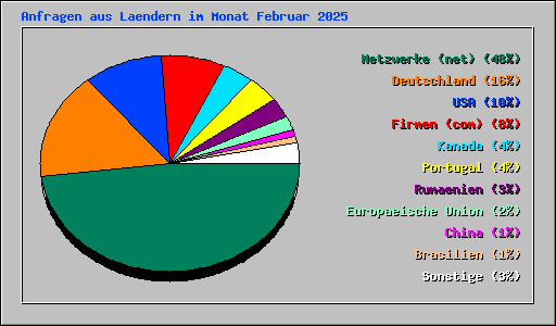 Anfragen aus Laendern im Monat Februar 2025
