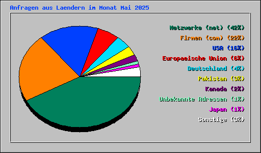 Anfragen aus Laendern im Monat Mai 2025