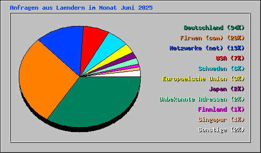Anfragen aus Laendern im Monat Juni 2025
