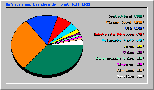 Anfragen aus Laendern im Monat Juli 2025