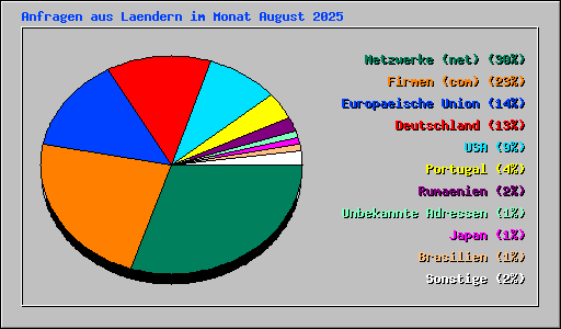 Anfragen aus Laendern im Monat August 2025