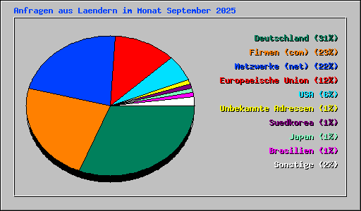 Anfragen aus Laendern im Monat September 2025