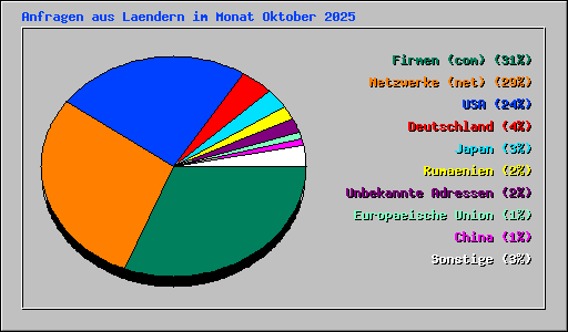 Anfragen aus Laendern im Monat Oktober 2025