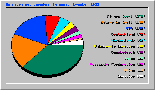 Anfragen aus Laendern im Monat November 2025