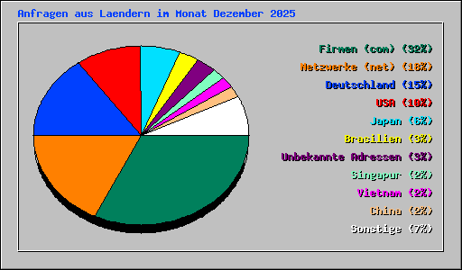 Anfragen aus Laendern im Monat Dezember 2025