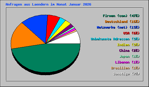Anfragen aus Laendern im Monat Januar 2026