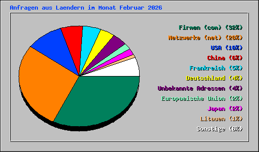 Anfragen aus Laendern im Monat Februar 2026
