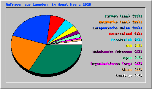 Anfragen aus Laendern im Monat Maerz 2026