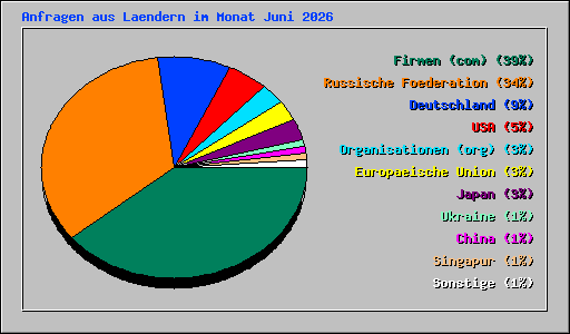 Anfragen aus Laendern im Monat Juni 2026