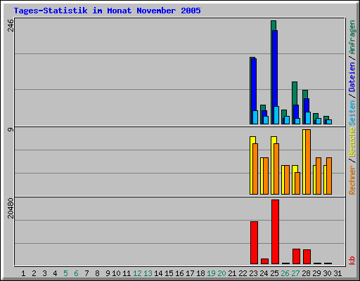 Tages-Statistik im Monat November 2005
