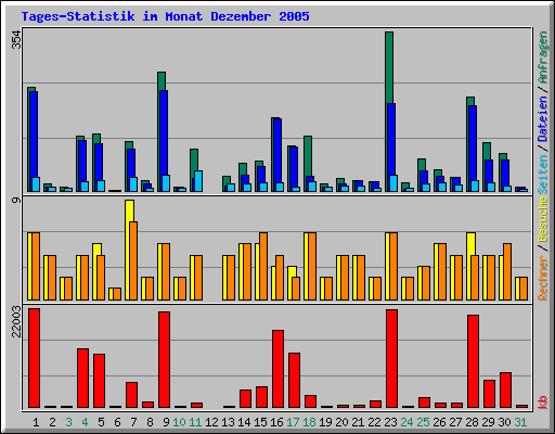 Tages-Statistik im Monat Dezember 2005