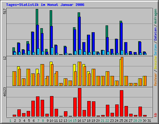 Tages-Statistik im Monat Januar 2006