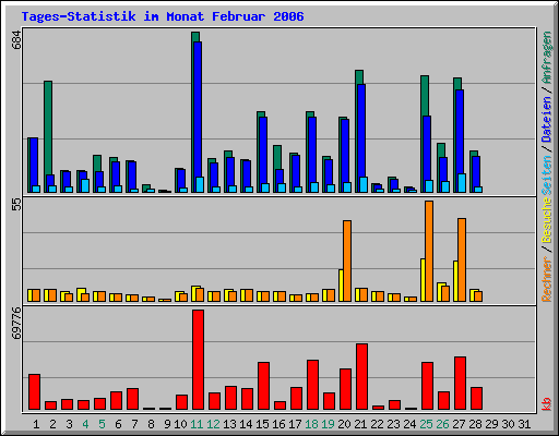 Tages-Statistik im Monat Februar 2006
