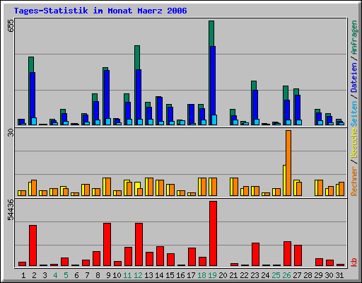 Tages-Statistik im Monat Maerz 2006
