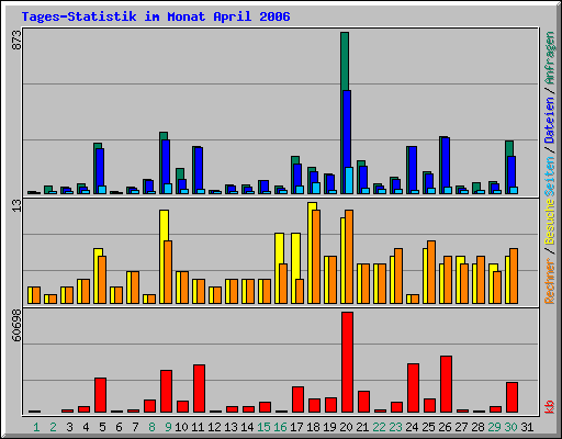 Tages-Statistik im Monat April 2006