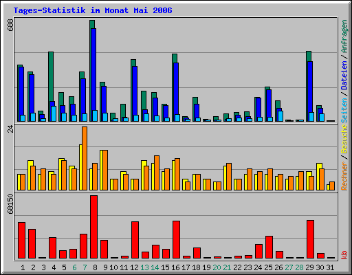 Tages-Statistik im Monat Mai 2006