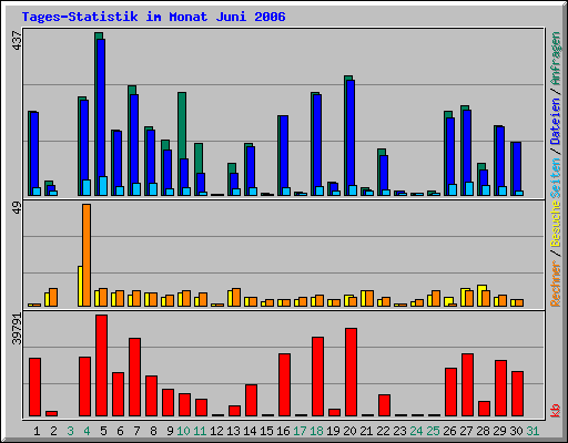 Tages-Statistik im Monat Juni 2006