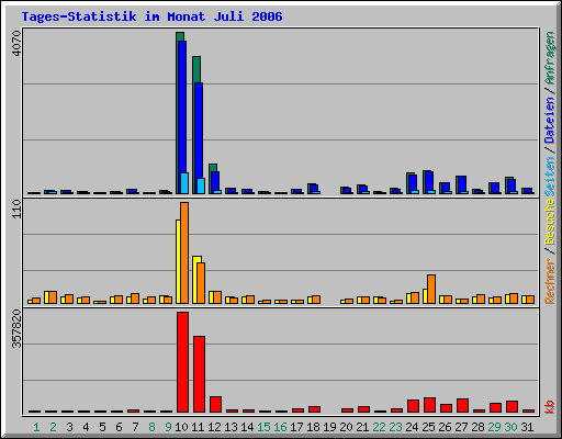 Tages-Statistik im Monat Juli 2006