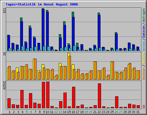 Tages-Statistik im Monat August 2006