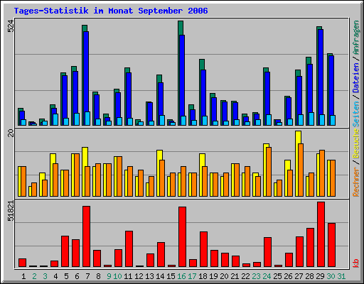 Tages-Statistik im Monat September 2006