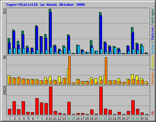 Tages-Statistik im Monat Oktober 2006