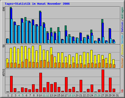 Tages-Statistik im Monat November 2006